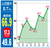 偏差値66.9（17.3アップ）