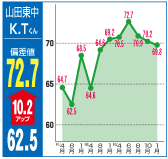 偏差値72.7（10.2アップ）