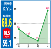 偏差値69.6（10.5アップ）