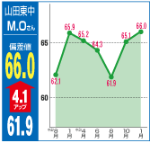 偏差値66.0（4.1アップ）