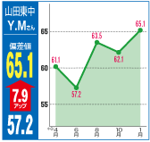 偏差値65.1（7.9アップ）