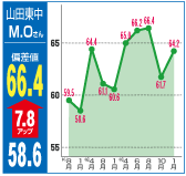 偏差値66.4（7.8アップ）