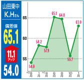 偏差値65.1（11.1アップ）