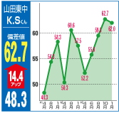 偏差値65.1（14.4アップ）