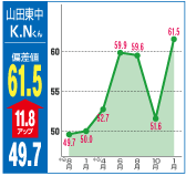 偏差値61.5（11.8アップ）