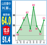 偏差値64.0（12.6アップ）