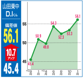 偏差値56.1（10.7アップ）