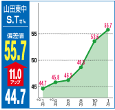 偏差値55.7（11.0アップ）