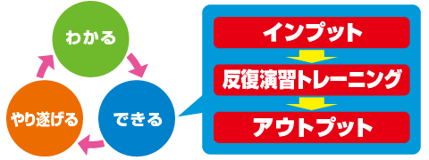 インプット→反復演習トレーニング→アウトプット」